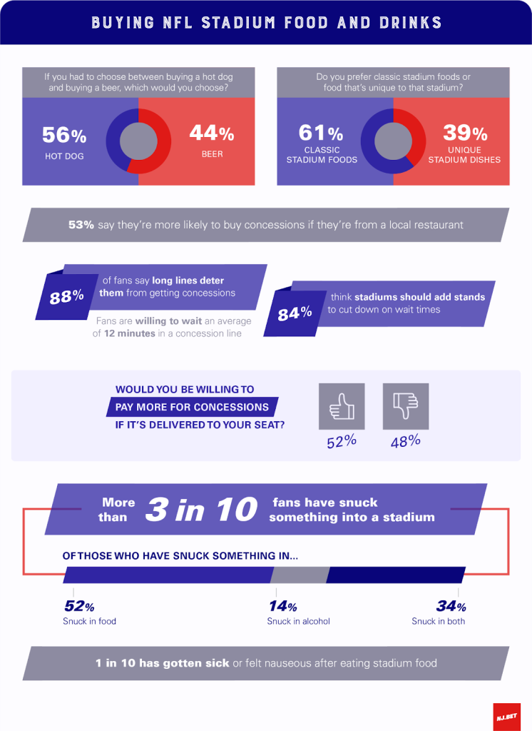 Buying NFL concessions survey results