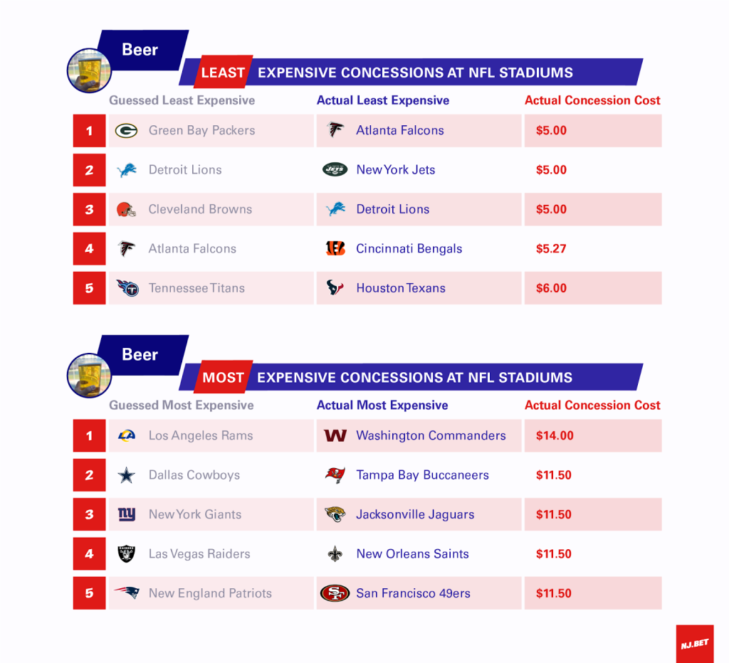 NFL beer prices by stadium