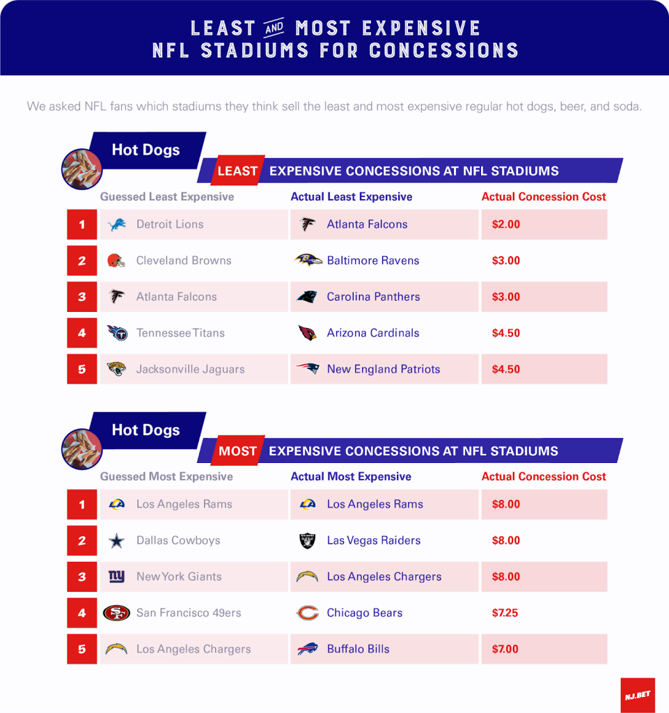 NFL hot dog prices by stadium