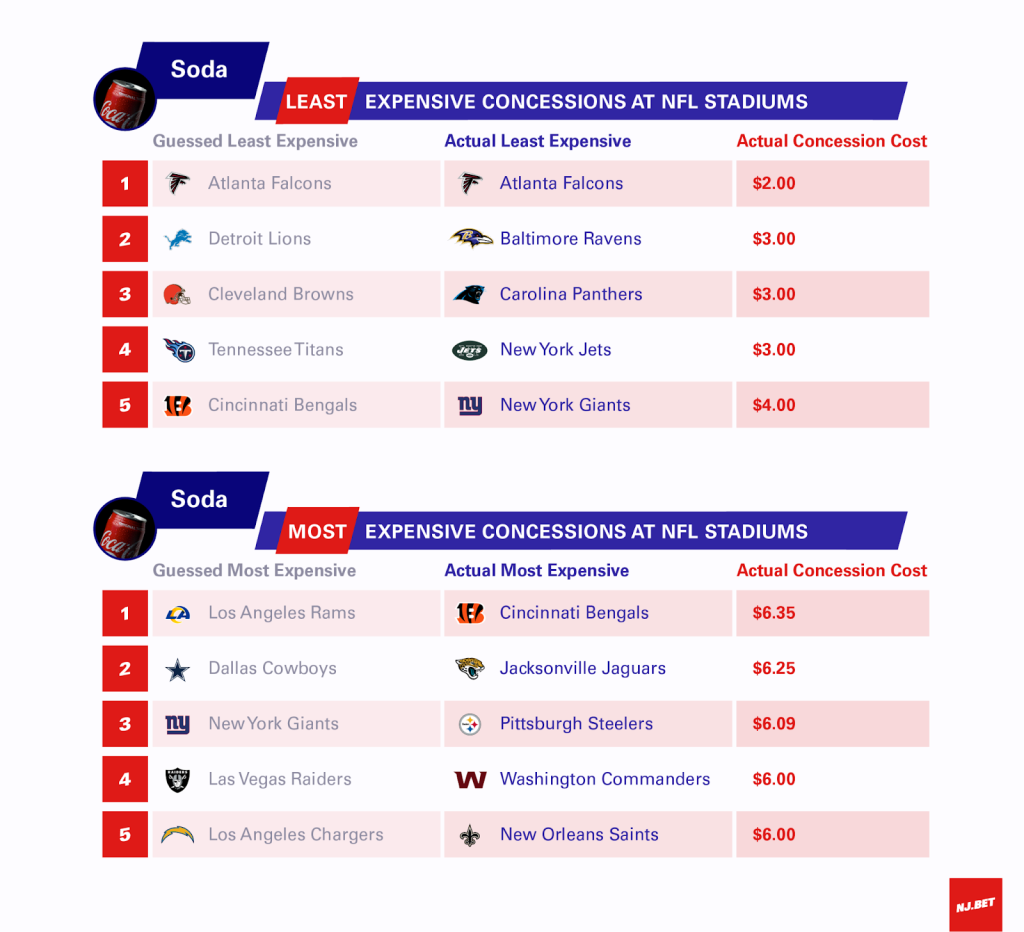 NFL soda prices by stadium