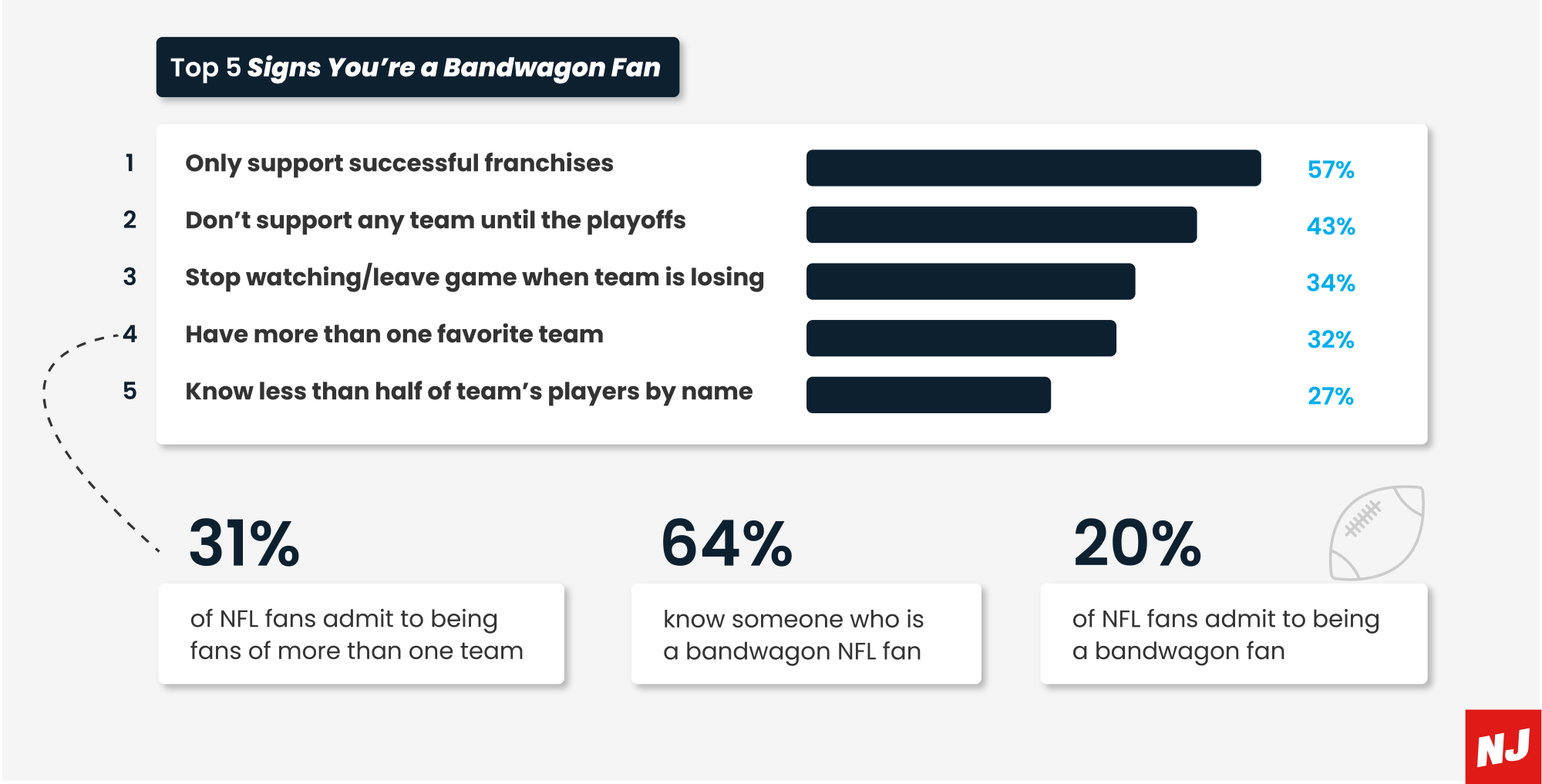 Ranked NFL Teams with the Most Bandwagon Fans NJ BET