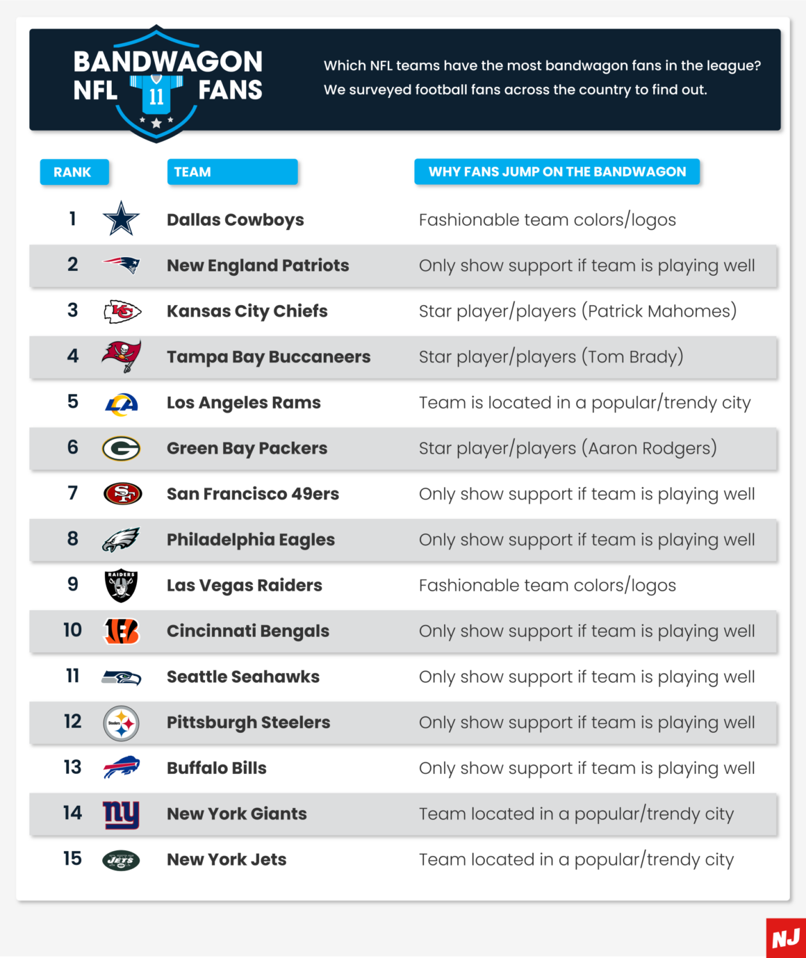 Ranked: NFL Teams with the Most Bandwagon Fans - NJ BET