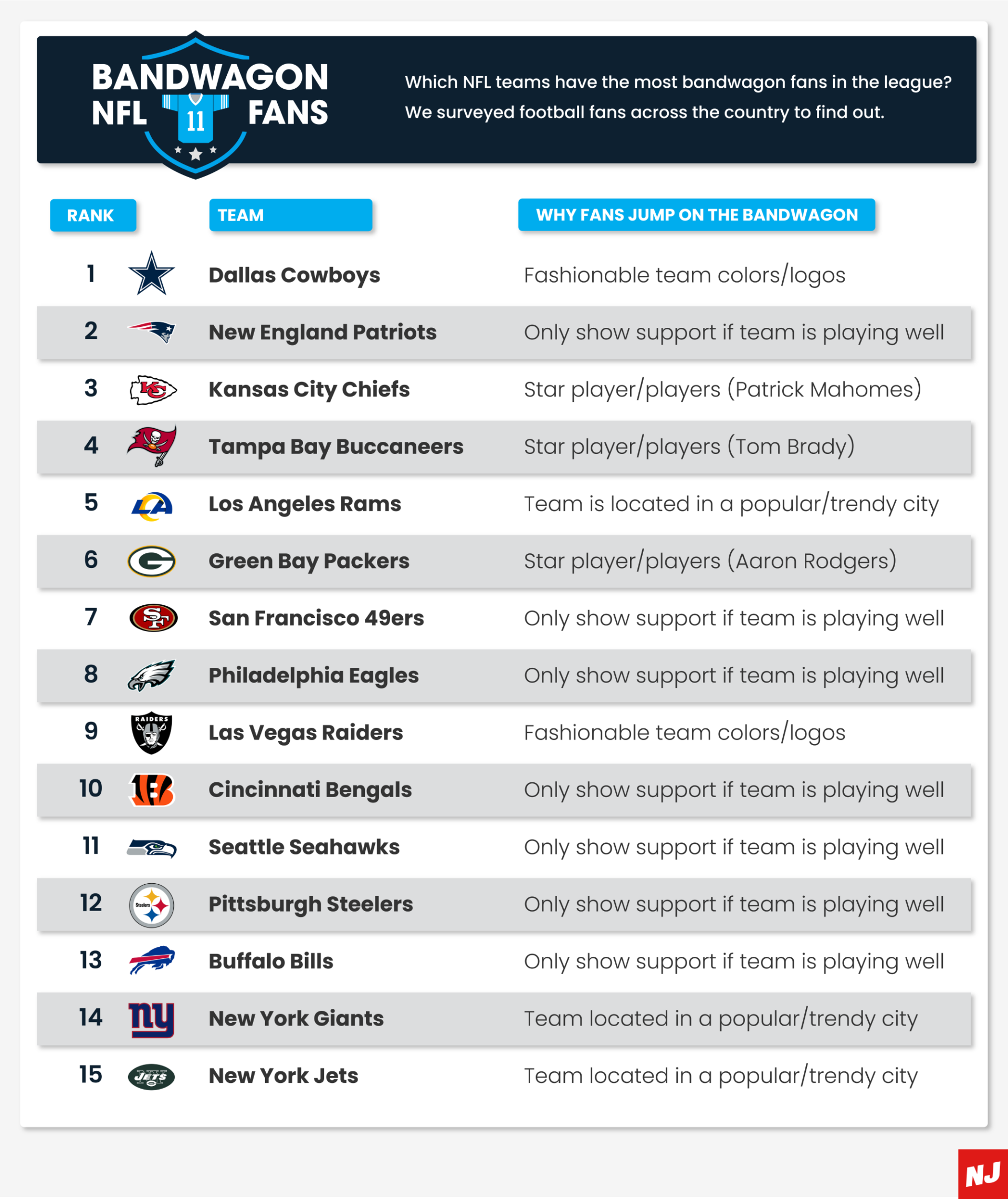 Ranked NFL Teams with the Most Bandwagon Fans NJ BET