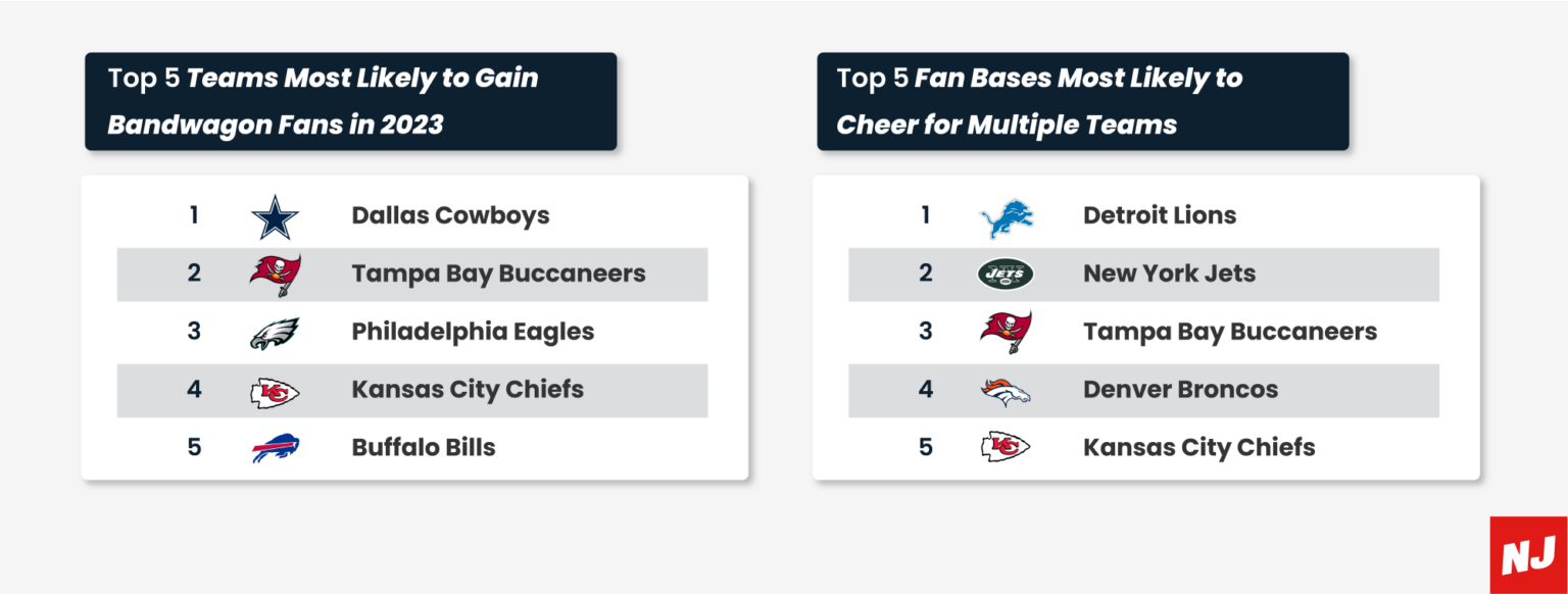 Ranked NFL Teams with the Most Bandwagon Fans NJ BET