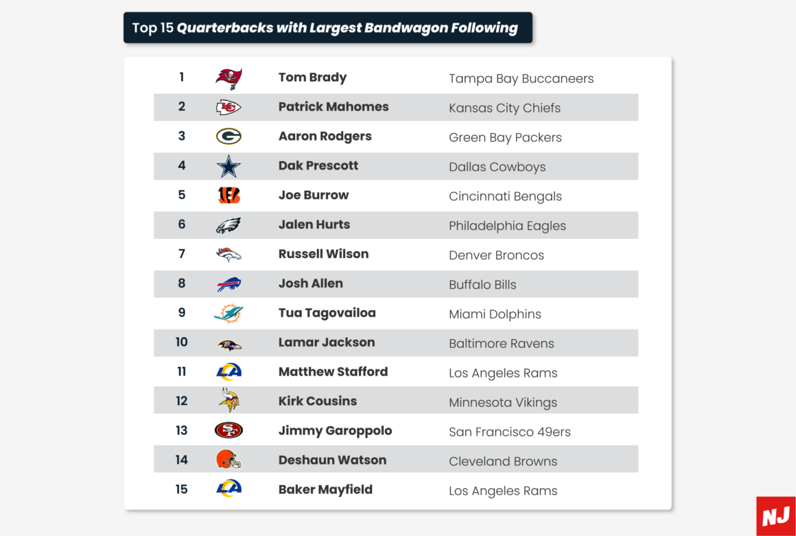 Ranked NFL Teams with the Most Bandwagon Fans NJ BET