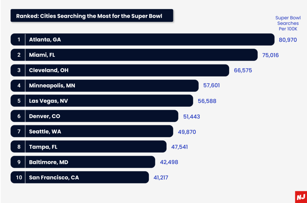 Super Bowl Cities Searches