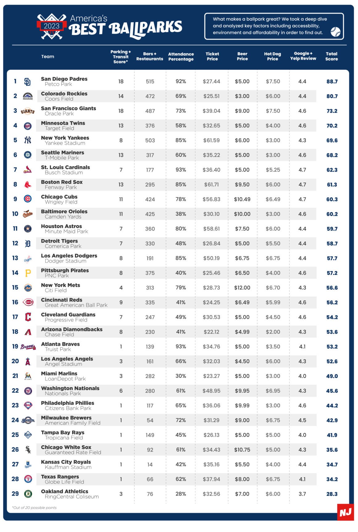 Ranked: Best MLB Ballparks In America   NJ BET