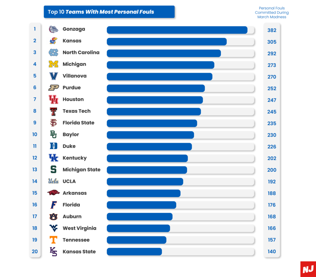 NCAA Players Behaving Badly: Teams with the Most Fouls During March Madness