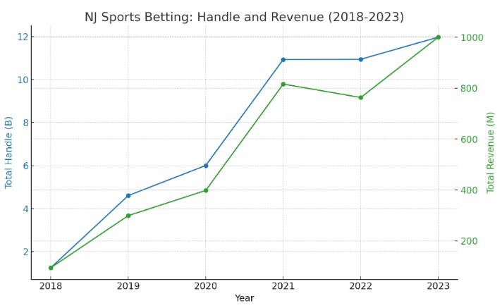 NJ betting handle and revenues