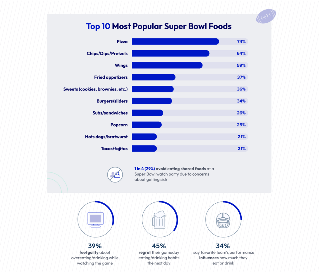 most popular super bowl food